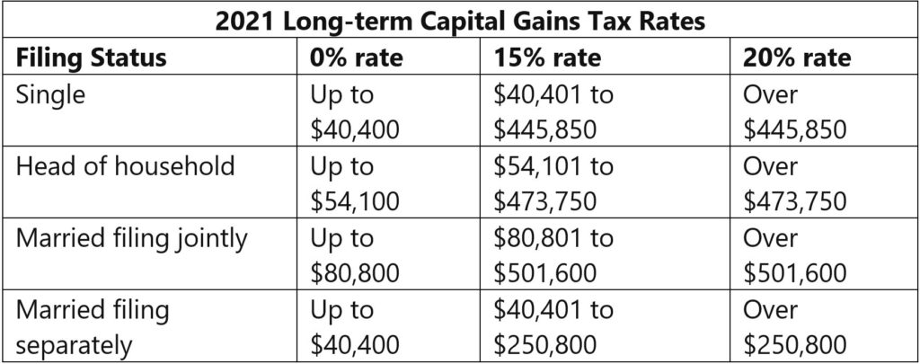 2021 Long-term Capital Gains Tax Rates